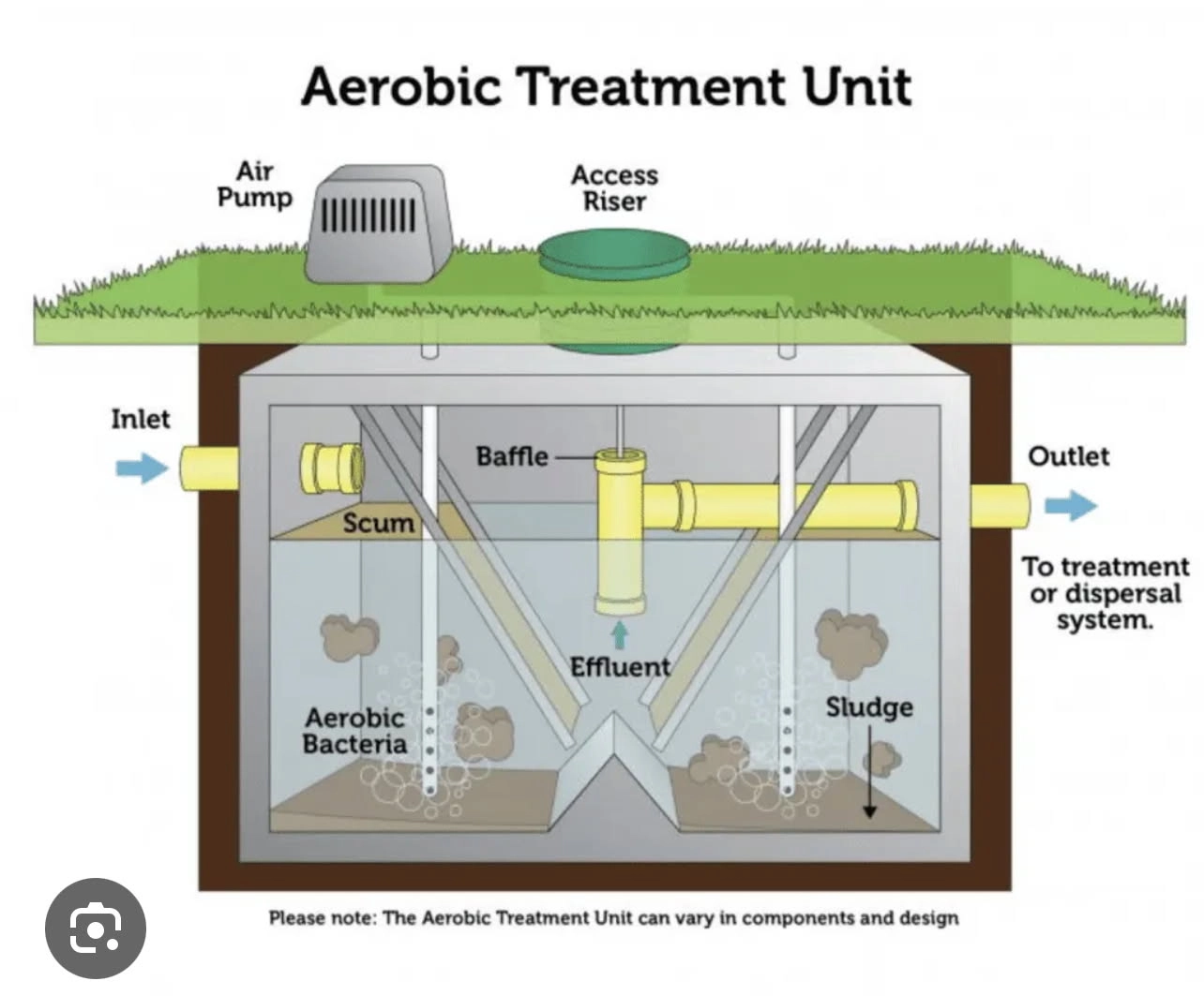 ATU / Nitrogen-Reducing Septic Systems ATU / Nitrogen-Reducing Septic Systems